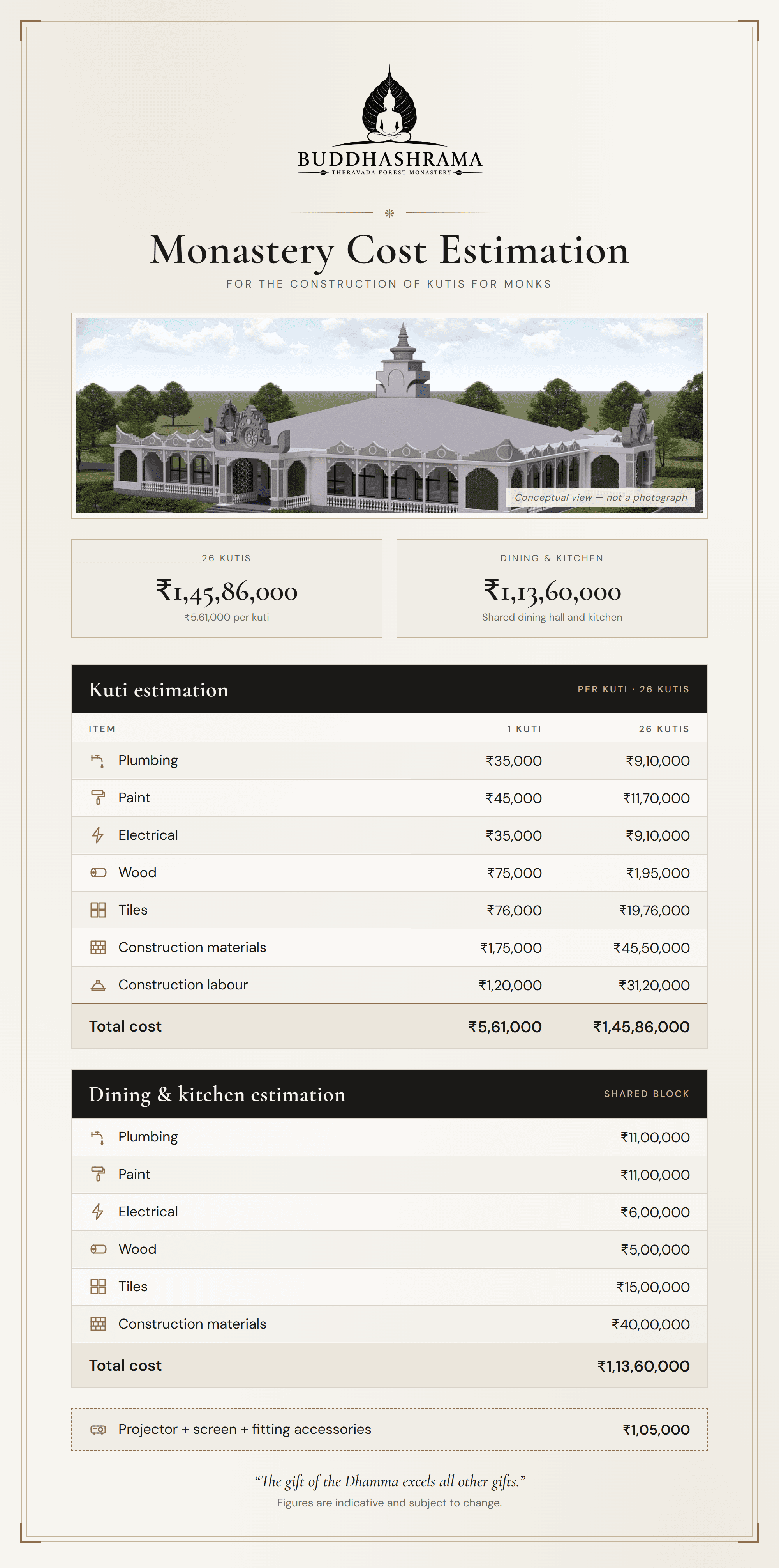 Monastery cost estimation: kuti estimation (1 kuti ₹5,61,000; 26 kutis ₹1,45,86,000), dining and kitchen estimation (₹1,13,60,000), and projector, screen and fitting accessories (₹1,05,000).